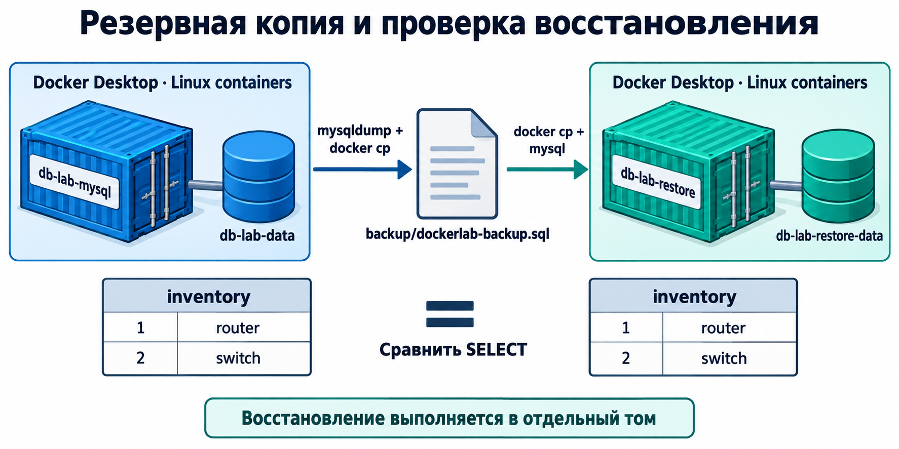 SQL-дамп исходной базы сохраняется в Windows, восстанавливается в отдельный контейнер с отдельным томом; строки inventory сравниваются запросами SELECT.