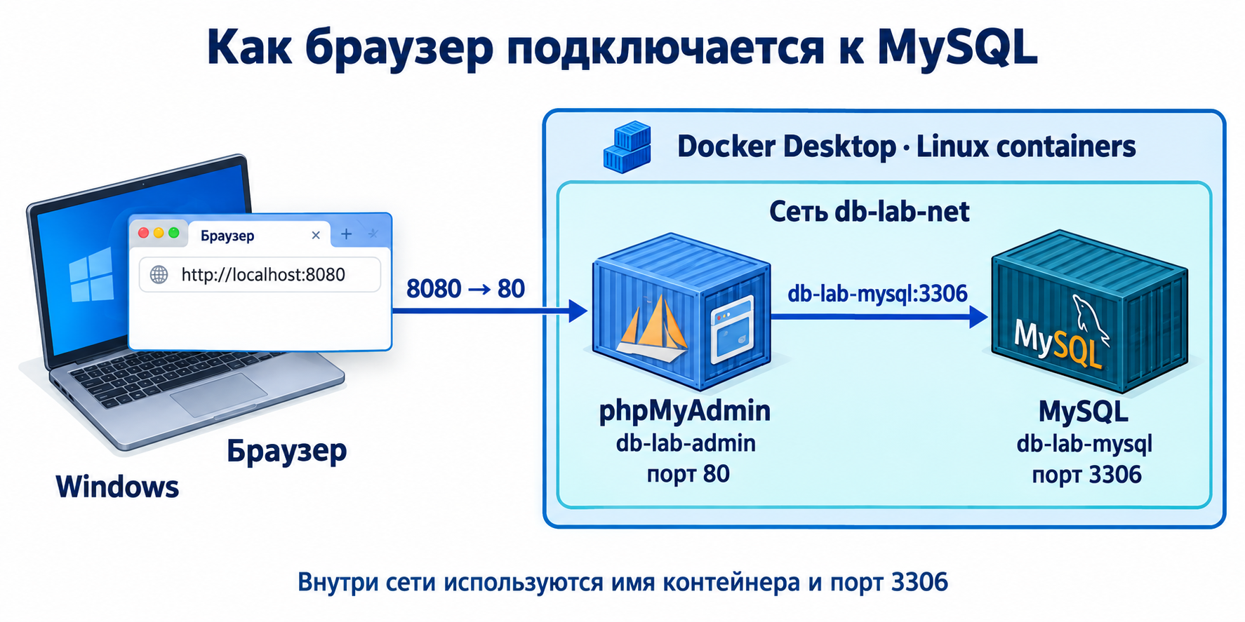 Браузер Windows обращается к порту 8080, Docker передаёт HTTP на порт 80 phpMyAdmin; phpMyAdmin подключается к db-lab-mysql:3306 внутри db-lab-net.